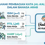 Diagram pembagian kata dalam bahasa arab isim fiil harf