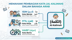 Diagram pembagian kata dalam bahasa arab isim fiil harf