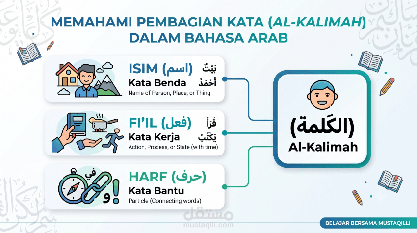 Diagram pembagian kata dalam bahasa arab isim fiil harf